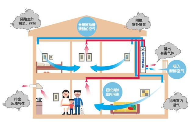 沒有霧霾 我們?yōu)槭裁催€需要新風(fēng)系統(tǒng)？ 